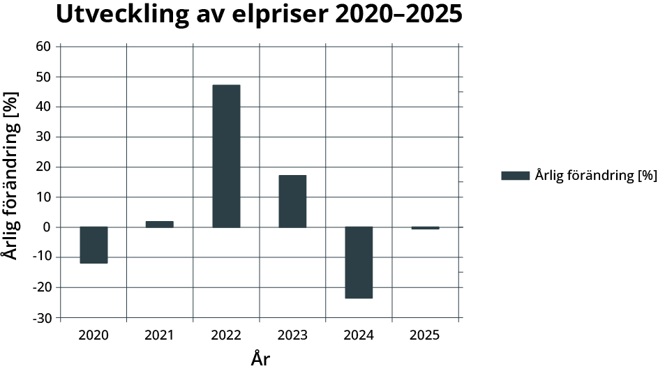 Chart: average percentage change in the total electricity price nationally, 2020–2025