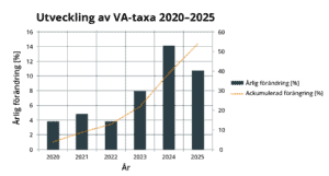 Utveckling VA-taxa 2020-2025