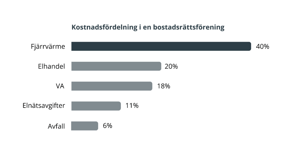 Kostnadsfördeling BRF Fjärrvarmepriser