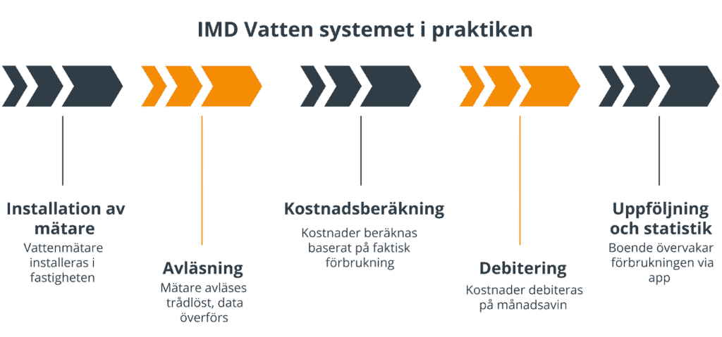 IMD Vatten systemet i praktiken