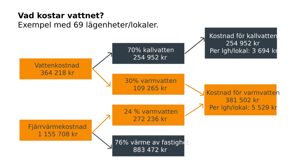 Vad kostar vattnet?