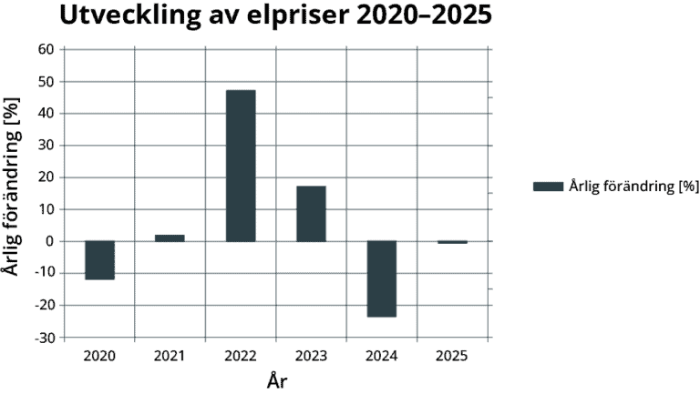 Graf: genomsnittlig procentuell förändring av totalt elpris nationellt 2020–2025
